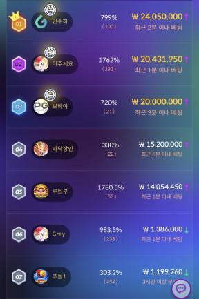 카지노 2라운드 최종 7위